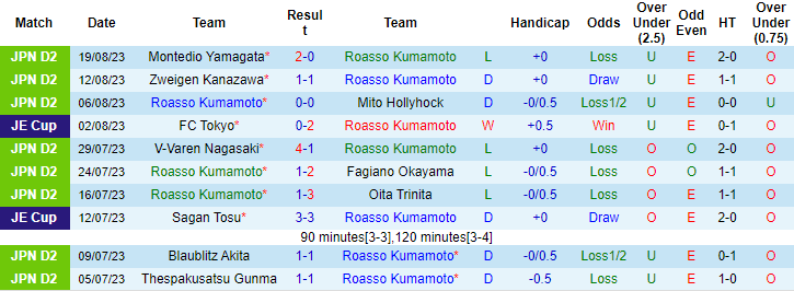 Nhận định, soi kèo Roasso Kumamoto vs Iwaki FC, 17h00 ngày 27/8 - Ảnh 1