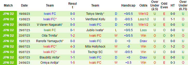 Nhận định, soi kèo Roasso Kumamoto vs Iwaki FC, 17h00 ngày 27/8 - Ảnh 2