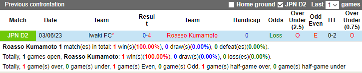 Nhận định, soi kèo Roasso Kumamoto vs Iwaki FC, 17h00 ngày 27/8 - Ảnh 3