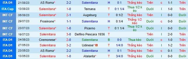Nhận định, soi kèo Salernitana vs Udinese, 23h30 ngày 28/8 - Ảnh 2