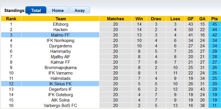 Nhận định, soi kèo Sirius vs Malmo, 0h10 ngày 29/8 - Ảnh 4