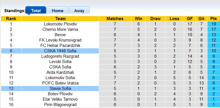 Nhận định, soi kèo Slavia Sofia vs CSKA 1948 Sofia, 0h30 ngày 29/8 - Ảnh 4
