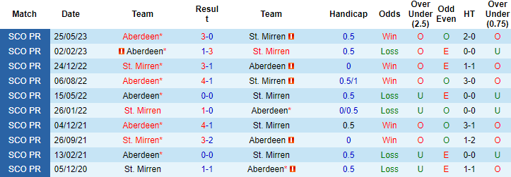 Nhận định, soi kèo St. Mirren vs Aberdeen, 21h00 ngày 27/8 - Ảnh 3