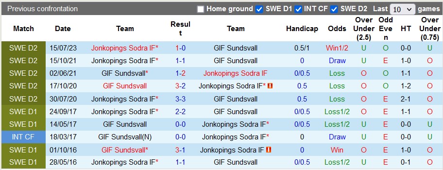 Nhận định, soi kèo Sundsvall vs Jonkopings, 0h00 ngày 29/8 - Ảnh 3