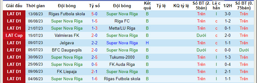 Nhận định, soi kèo Super Nova Riga vs Liepaja, 21h30 ngày 27/8 - Ảnh 1