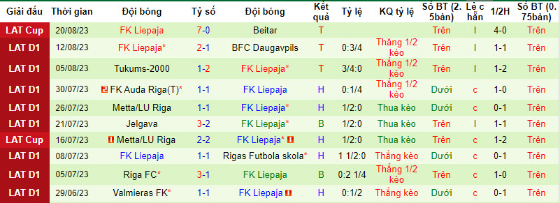 Nhận định, soi kèo Super Nova Riga vs Liepaja, 21h30 ngày 27/8 - Ảnh 2