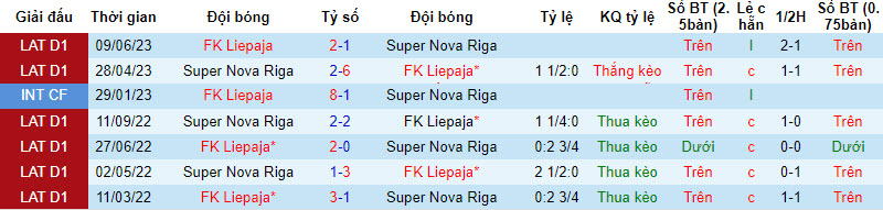Nhận định, soi kèo Super Nova Riga vs Liepaja, 21h30 ngày 27/8 - Ảnh 3