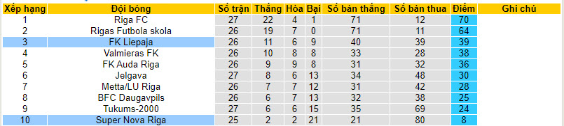 Nhận định, soi kèo Super Nova Riga vs Liepaja, 21h30 ngày 27/8 - Ảnh 4