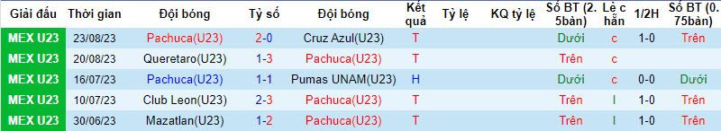 Nhận định, soi kèo U23 Pachuca vs U23 Atletico San Luis, 22h30 ngày 27/8 - Ảnh 1