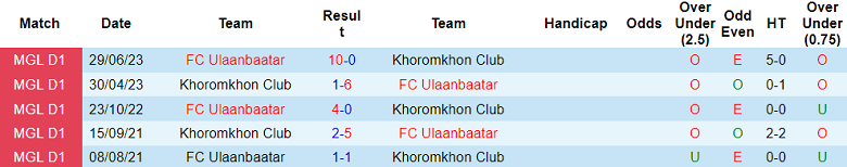 Nhận định, soi kèo Ulaanbaatar vs Khoromkhon Club, 18h00 ngày 28/8 - Ảnh 3