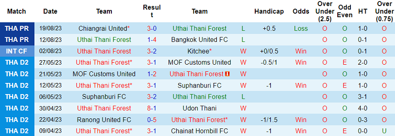 Nhận định, soi kèo Uthai Thani vs BG Pathum United, 18h30 ngày 28/8 - Ảnh 1