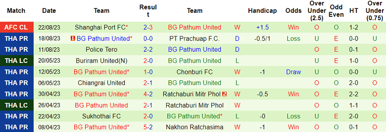 Nhận định, soi kèo Uthai Thani vs BG Pathum United, 18h30 ngày 28/8 - Ảnh 2