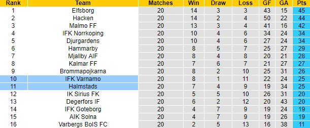 Nhận định, soi kèo Varnamo vs Halmstads, 20h00 ngày 27/8 - Ảnh 5