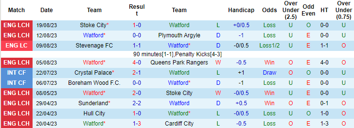 Nhận định, soi kèo Watford vs Blackburn Rovers, 18h00 ngày 27/8 - Ảnh 1