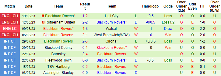 Nhận định, soi kèo Watford vs Blackburn Rovers, 18h00 ngày 27/8 - Ảnh 2