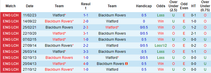 Nhận định, soi kèo Watford vs Blackburn Rovers, 18h00 ngày 27/8 - Ảnh 3