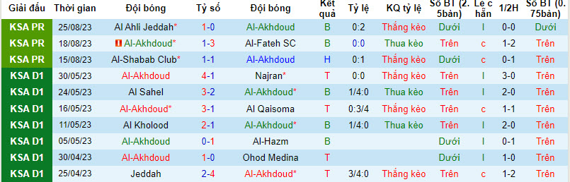 Nhận định, soi kèo Al-Akhdoud vs Al-Taawon, 22h00 ngày 29/8 - Ảnh 1