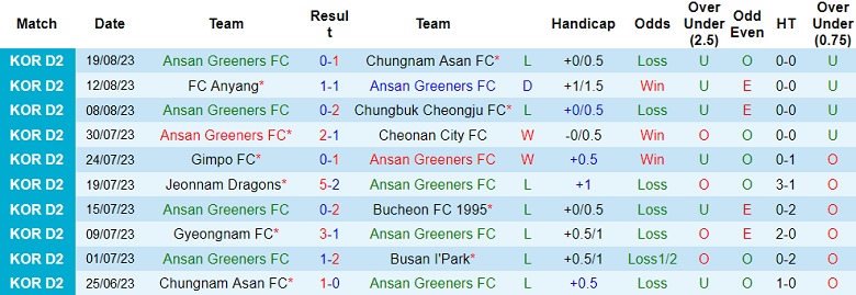Nhận định, soi kèo Ansan Greeners vs Bucheon FC 1995, 17h30 ngày 29/8 - Ảnh 5