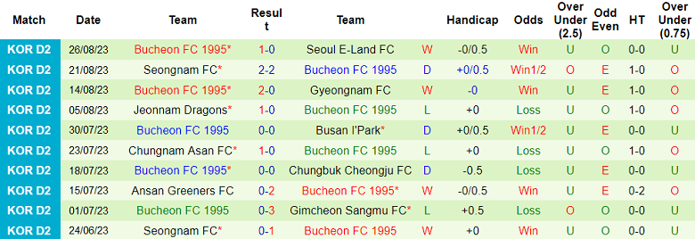 Nhận định, soi kèo Ansan Greeners vs Bucheon FC 1995, 17h30 ngày 29/8 - Ảnh 6