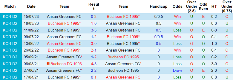 Nhận định, soi kèo Ansan Greeners vs Bucheon FC 1995, 17h30 ngày 29/8 - Ảnh 7