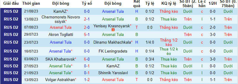 Nhận định, soi kèo Arsenal Tula vs Torpedo Moscow, 22h59 ngày 28/8 - Ảnh 1