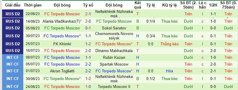 Nhận định, soi kèo Arsenal Tula vs Torpedo Moscow, 22h59 ngày 28/8 - Ảnh 2