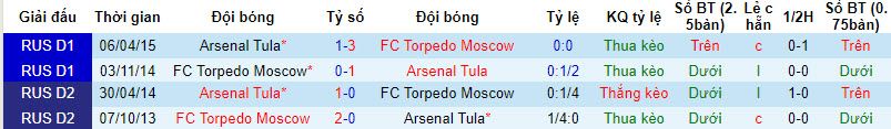 Nhận định, soi kèo Arsenal Tula vs Torpedo Moscow, 22h59 ngày 28/8 - Ảnh 3