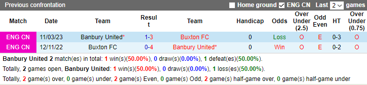 Nhận định, soi kèo Banbury United vs Buxton FC, 21h00 ngày 28/8 - Ảnh 3