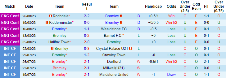 Nhận định, soi kèo Bromley vs Southend United, 21h00 ngày 28/8 - Ảnh 1