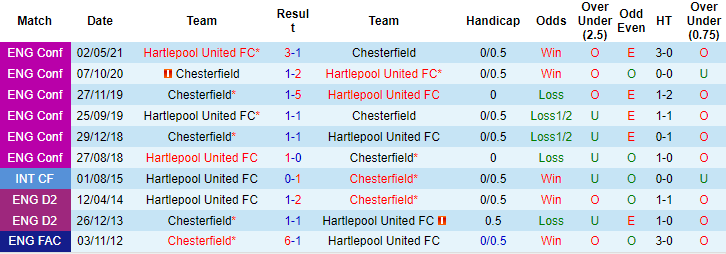 Nhận định, soi kèo Chesterfield vs Hartlepool United FC, 21h00 ngày 28/8  - Ảnh 3