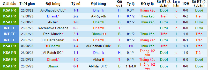 Nhận định, soi kèo Damac FC vs Al-Fateh SC, 22h00 ngày 29/8 - Ảnh 1