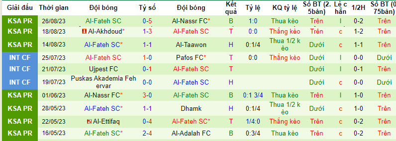 Nhận định, soi kèo Damac FC vs Al-Fateh SC, 22h00 ngày 29/8 - Ảnh 2