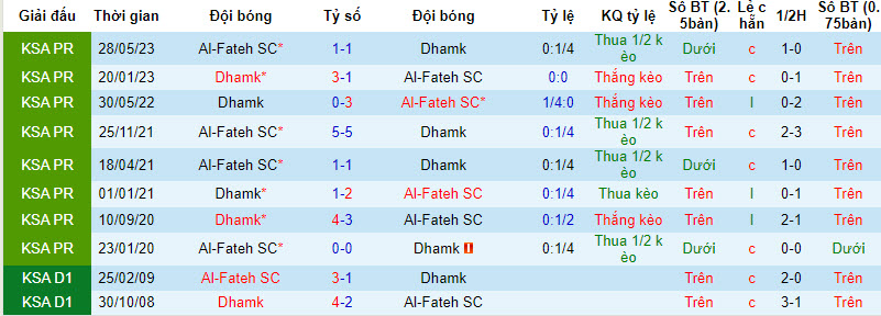 Nhận định, soi kèo Damac FC vs Al-Fateh SC, 22h00 ngày 29/8 - Ảnh 3