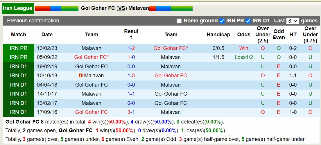Nhận định, soi kèo Gol Gohar vs Malavan, 23h30 ngày 29/8 - Ảnh 3