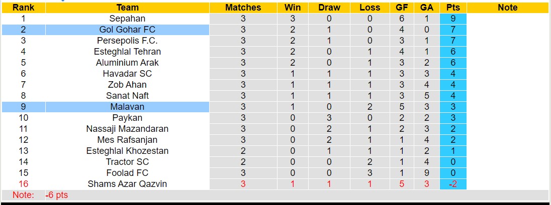 Nhận định, soi kèo Gol Gohar vs Malavan, 23h30 ngày 29/8 - Ảnh 4