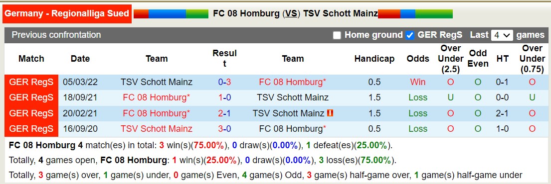 Nhận định, soi kèo Homburg vs Schott Mainz, 0h00 ngày 30/8 - Ảnh 3