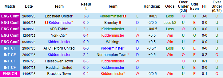 Nhận định, soi kèo Kidderminster vs Maidenhead United, 21h00 ngày 28/8 - Ảnh 1