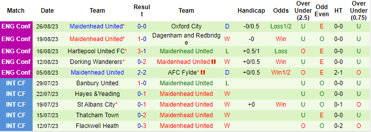 Nhận định, soi kèo Kidderminster vs Maidenhead United, 21h00 ngày 28/8 - Ảnh 2