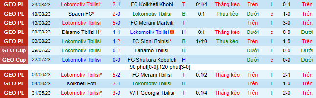 Nhận định, soi kèo Lokomotiv Tbilisi vs Gareji Sagarejo, 23h00 ngày 29/8 - Ảnh 2