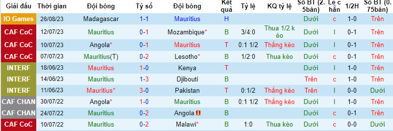 Nhận định, soi kèo Mauritius vs Seychelles, 22h59 ngày 28/8 - Ảnh 1