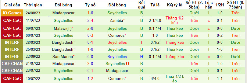 Nhận định, soi kèo Mauritius vs Seychelles, 22h59 ngày 28/8 - Ảnh 2