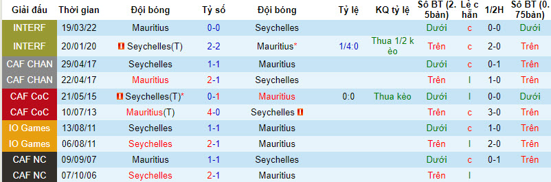 Nhận định, soi kèo Mauritius vs Seychelles, 22h59 ngày 28/8 - Ảnh 3