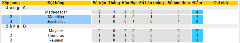 Nhận định, soi kèo Mauritius vs Seychelles, 22h59 ngày 28/8 - Ảnh 4