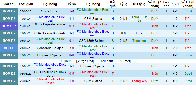 Nhận định, soi kèo Metaloglobus Bucuresti vs Dinamo Bucuresti, 22h59 ngày 29/8 - Ảnh 1