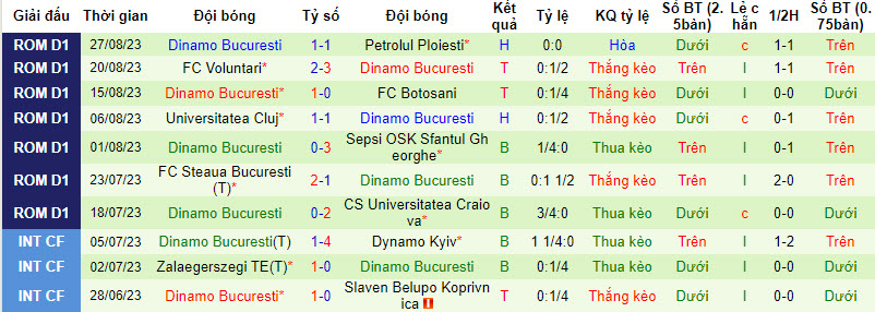 Nhận định, soi kèo Metaloglobus Bucuresti vs Dinamo Bucuresti, 22h59 ngày 29/8 - Ảnh 2