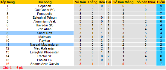 Nhận định, soi kèo Nassaji Mazandaran vs Sanat Naft, 23h00 ngày 29/8 - Ảnh 4