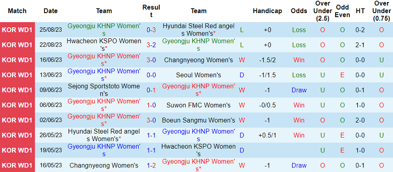 Nhận định, soi kèo nữ Gyeongju vs nữ Boeun Sangmu, 17h00 ngày 29/8 - Ảnh 1