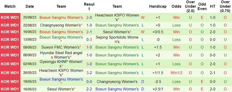 Nhận định, soi kèo nữ Gyeongju vs nữ Boeun Sangmu, 17h00 ngày 29/8 - Ảnh 2