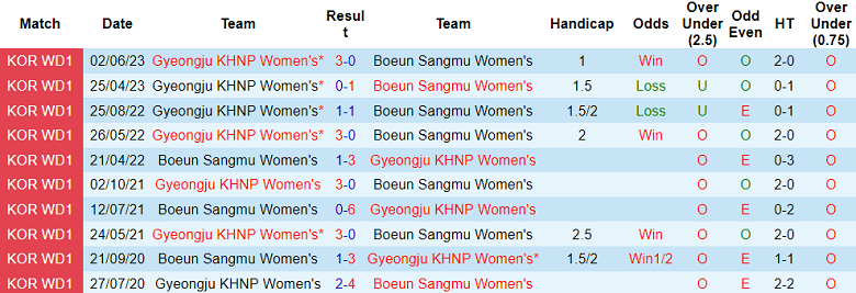 Nhận định, soi kèo nữ Gyeongju vs nữ Boeun Sangmu, 17h00 ngày 29/8 - Ảnh 3