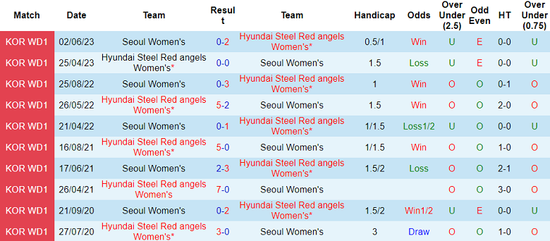 Nhận định, soi kèo nữ Hyundai Steel Red vs nữ Seoul, 17h00 ngày 29/8 - Ảnh 3